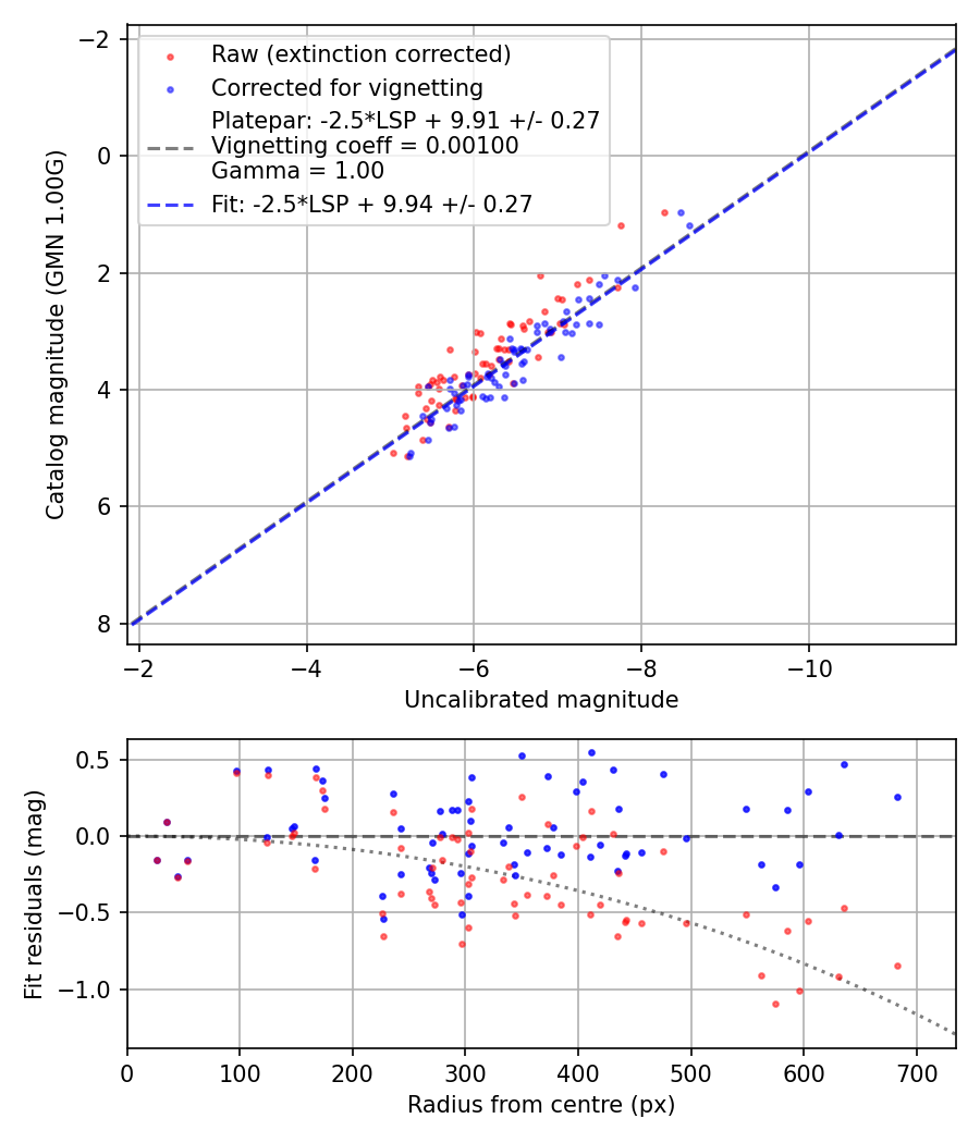 Photometry report