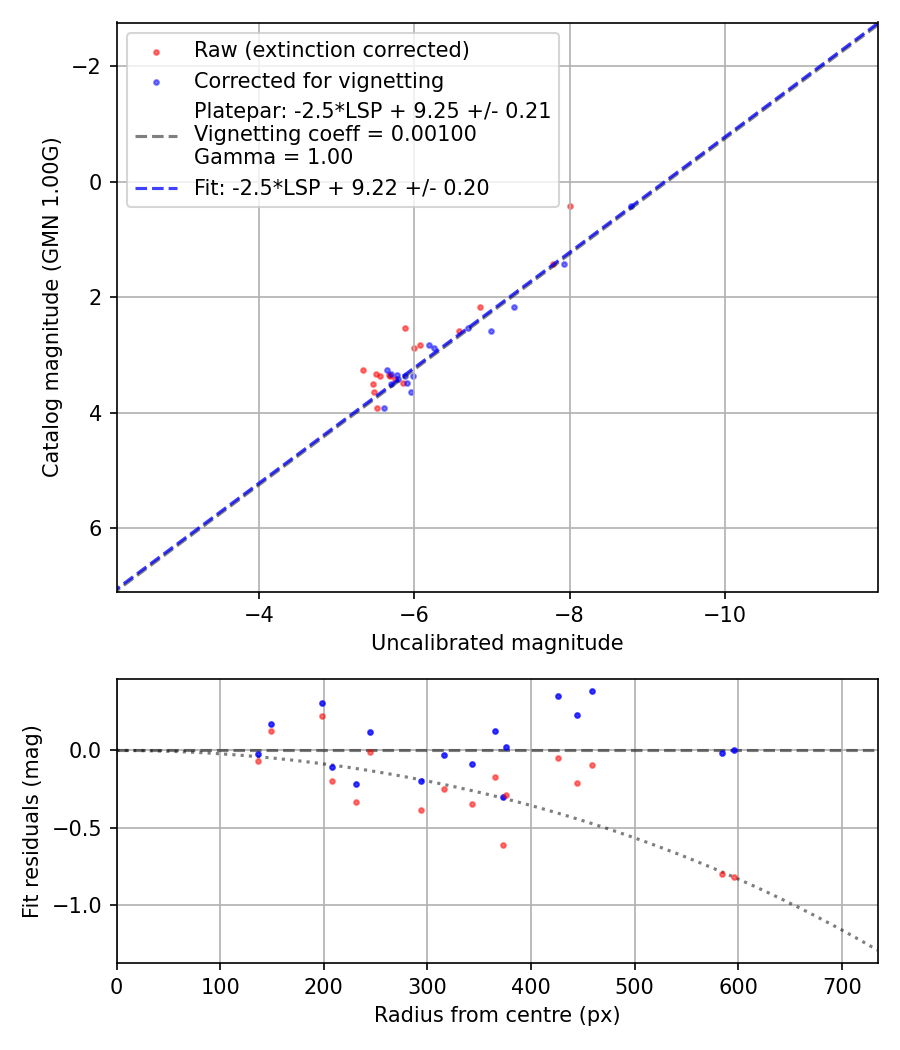 Photometry report