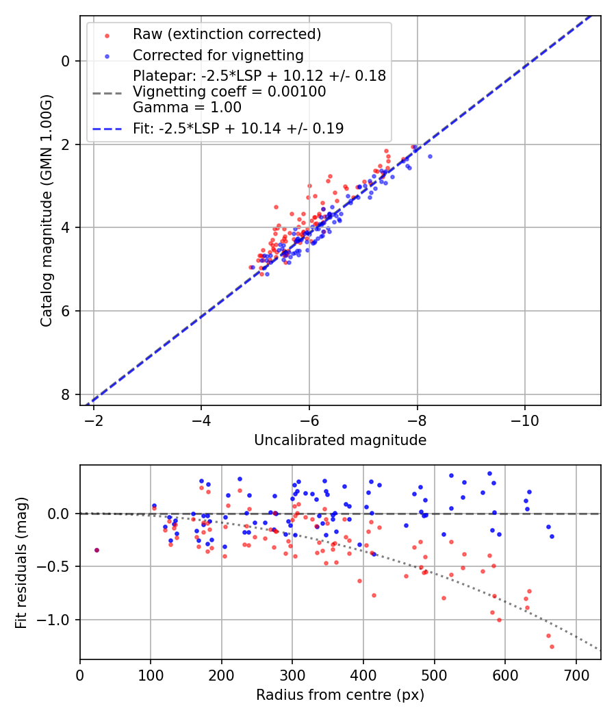 Photometry report