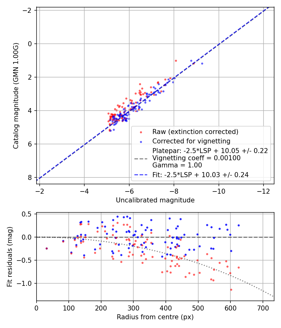 Photometry report