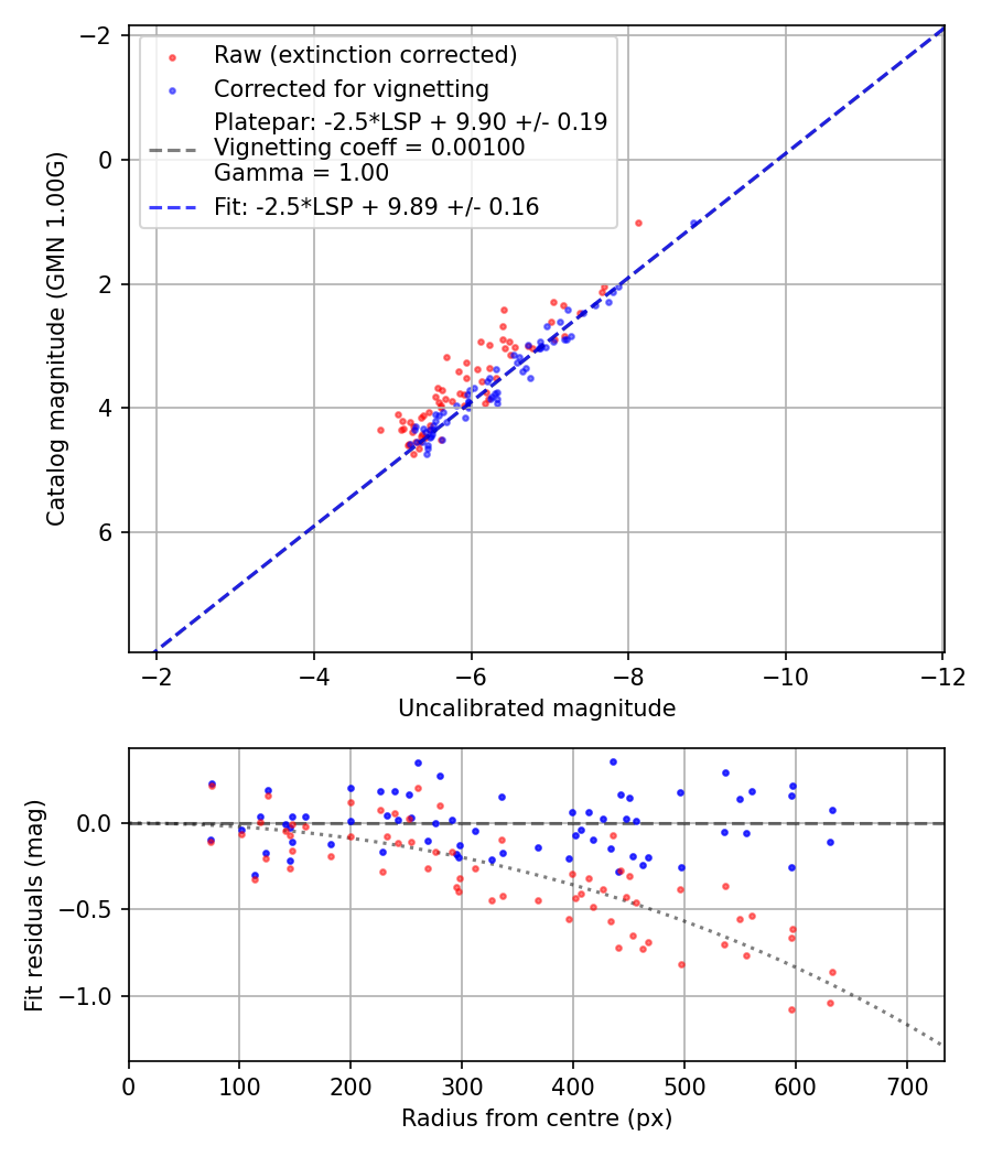 Photometry report