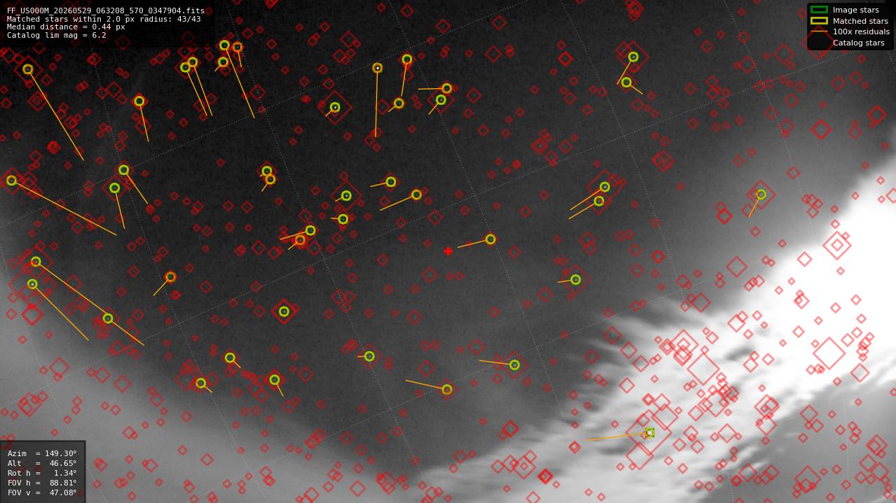 Astrometry report