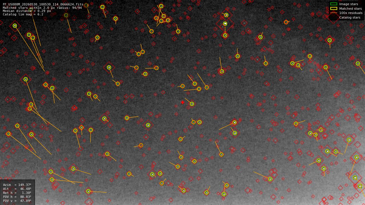 Astrometry report
