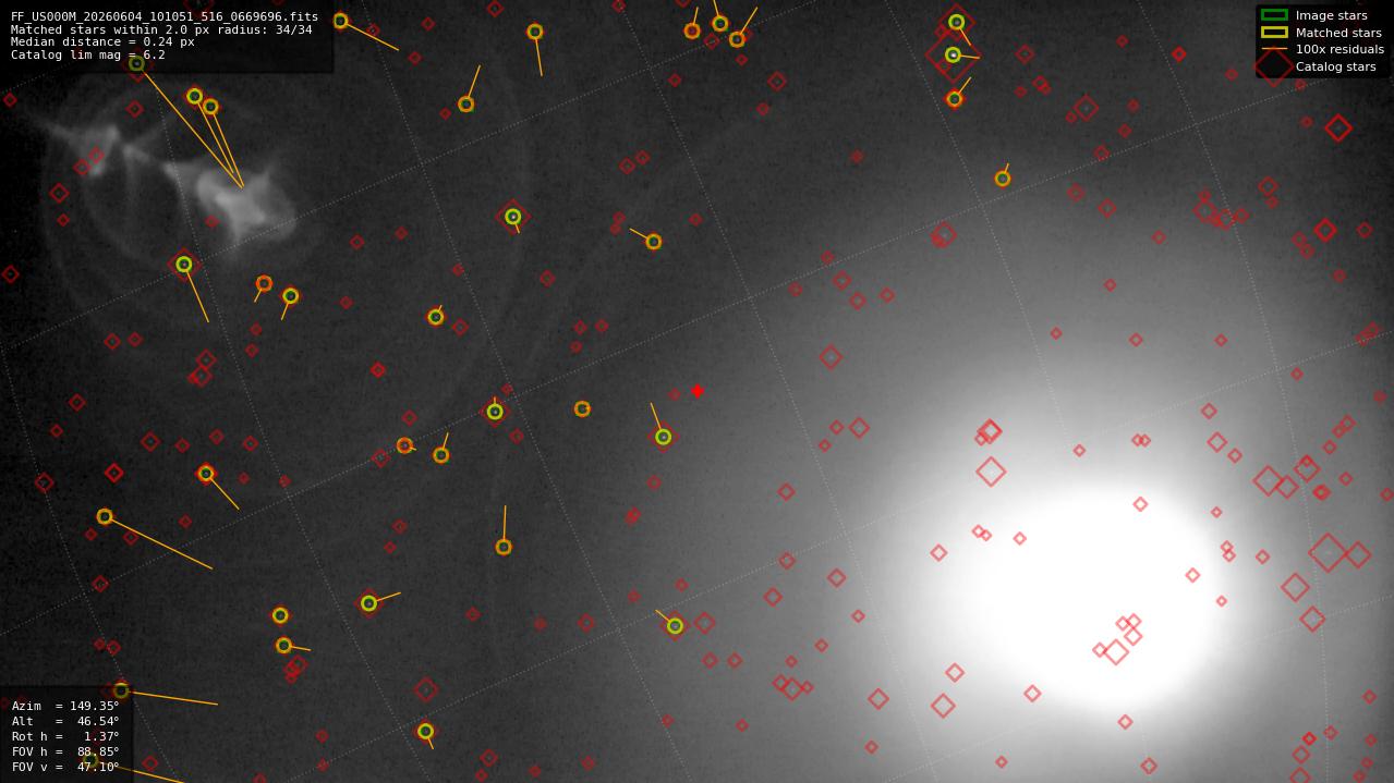 Astrometry report