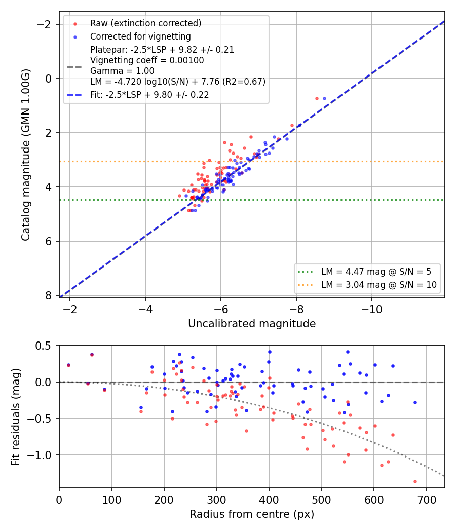 Photometry report