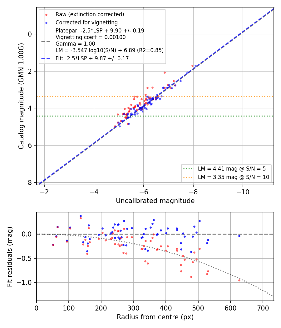 Photometry report