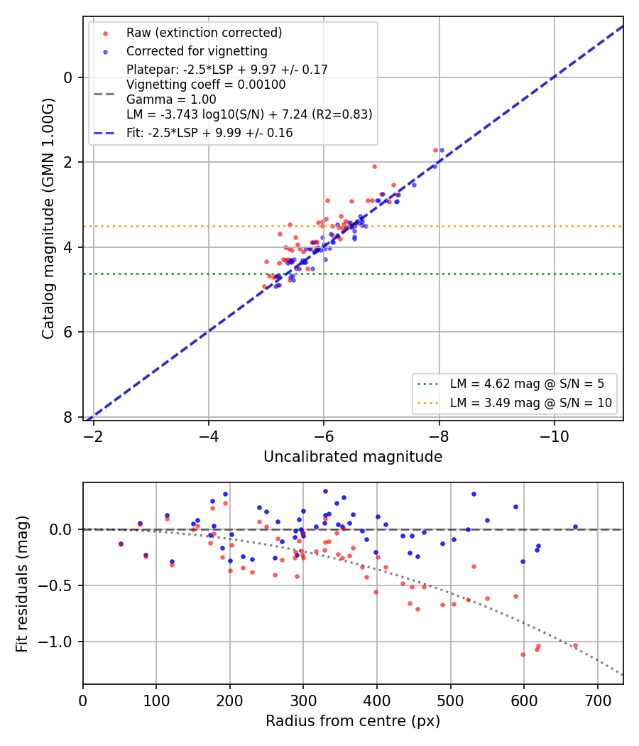 Photometry report