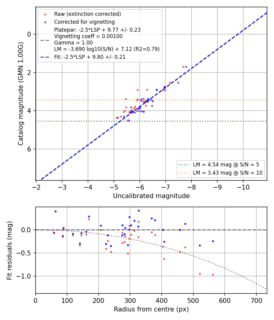 Photometry report
