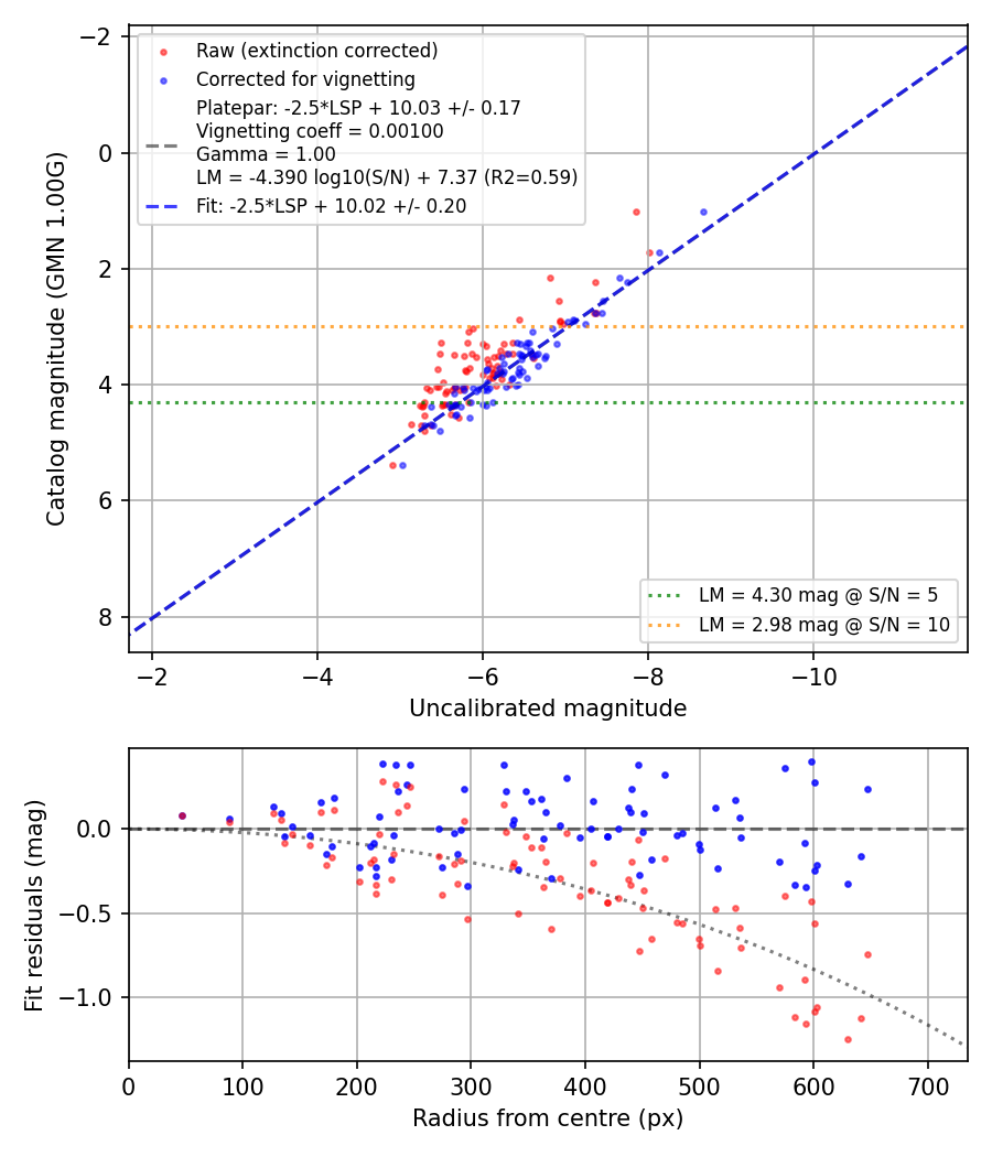 Photometry report