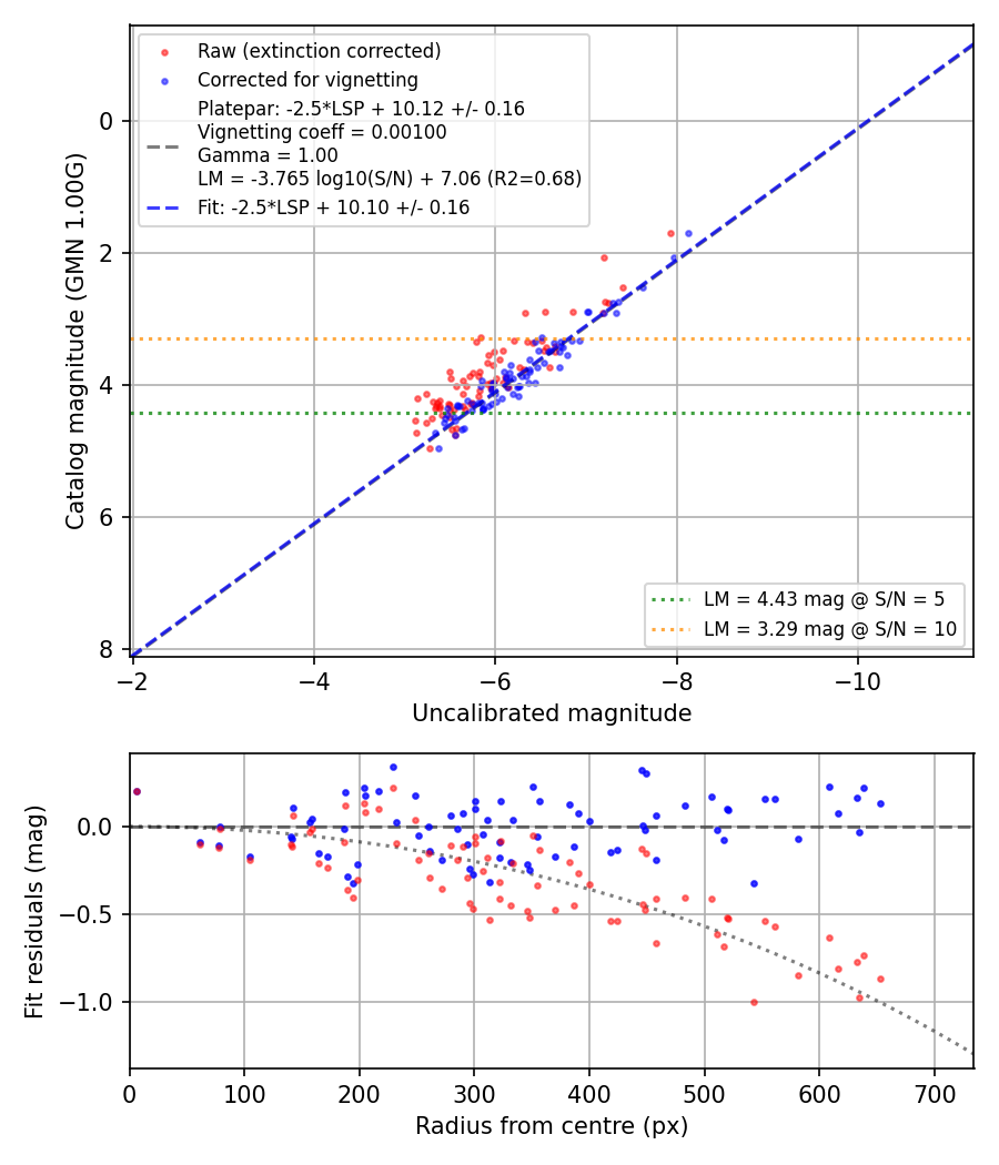 Photometry report