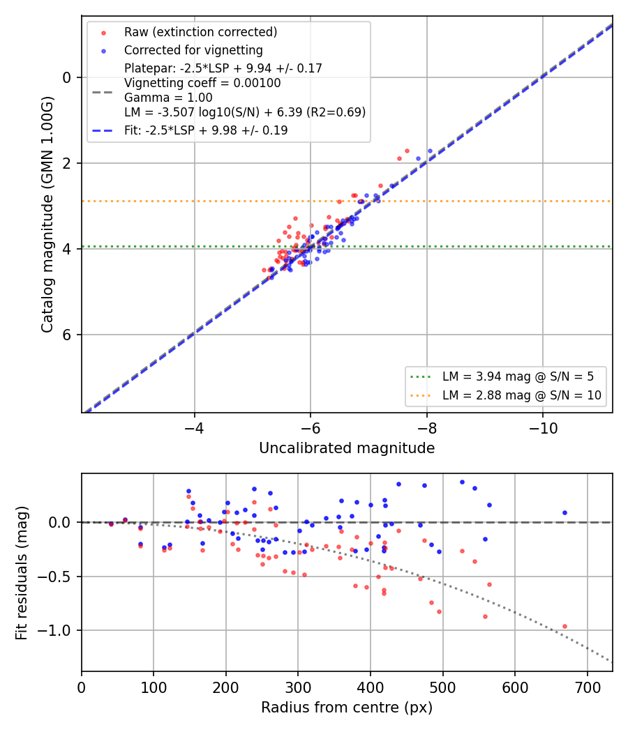 Photometry report