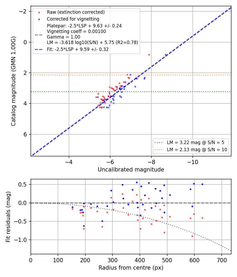 Photometry report