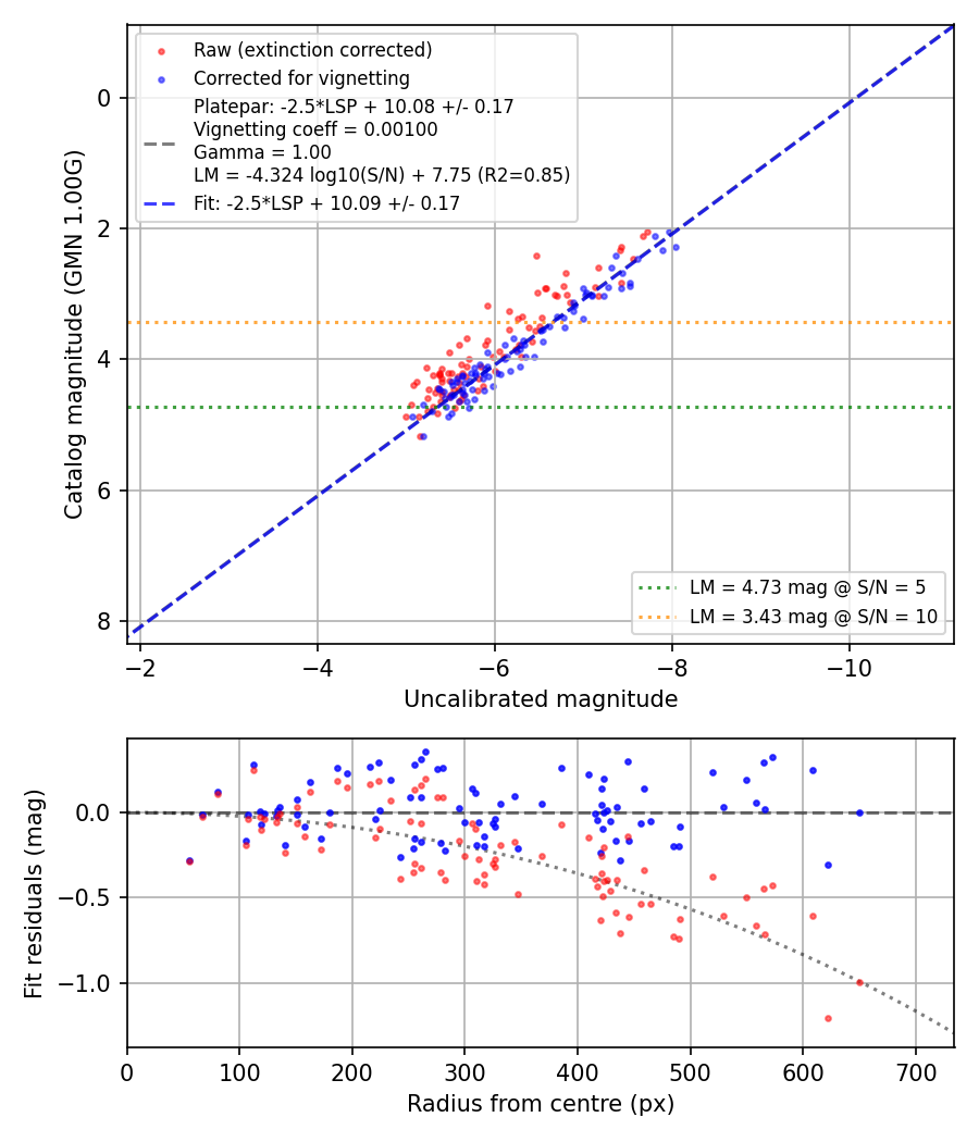 Photometry report