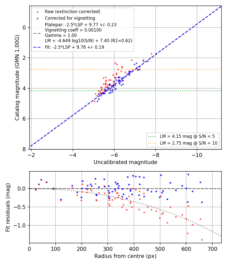 Photometry report