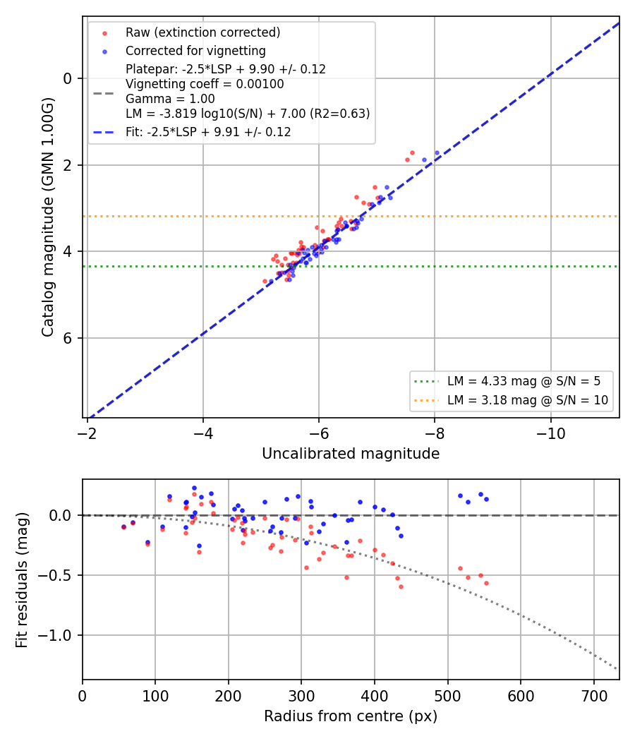 Photometry report