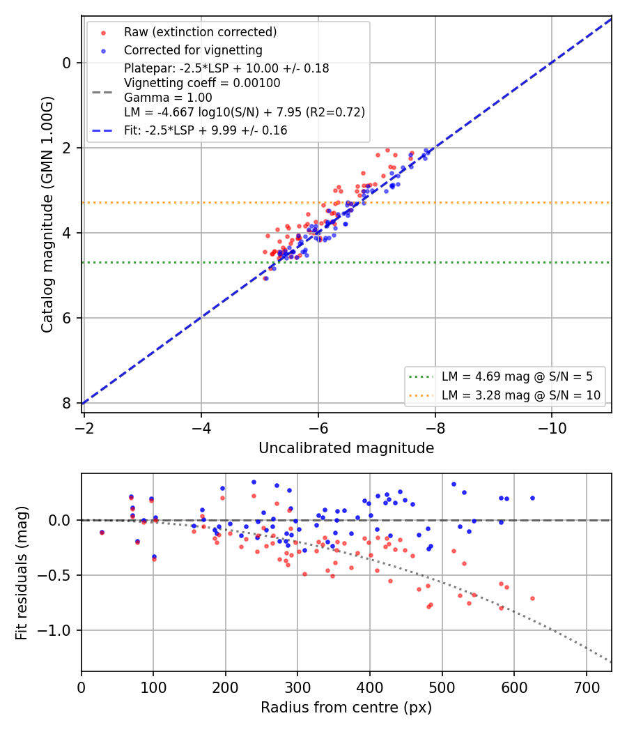 Photometry report