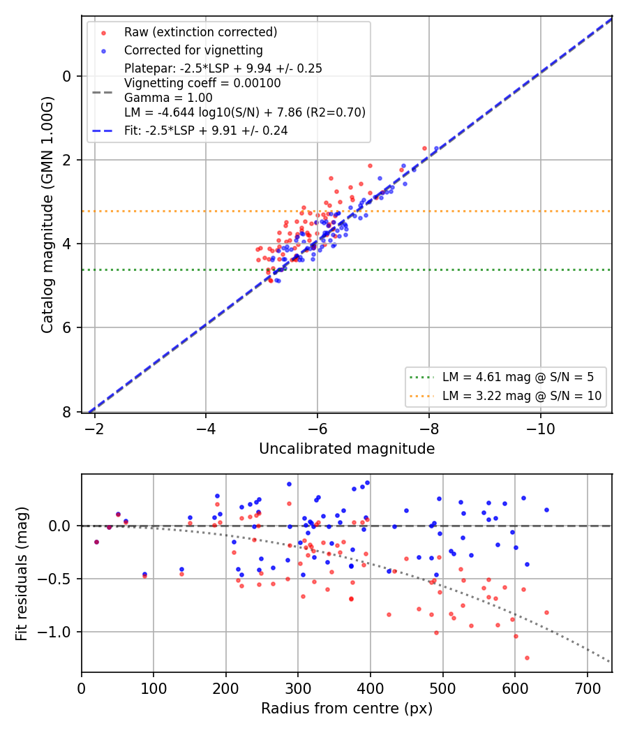 Photometry report