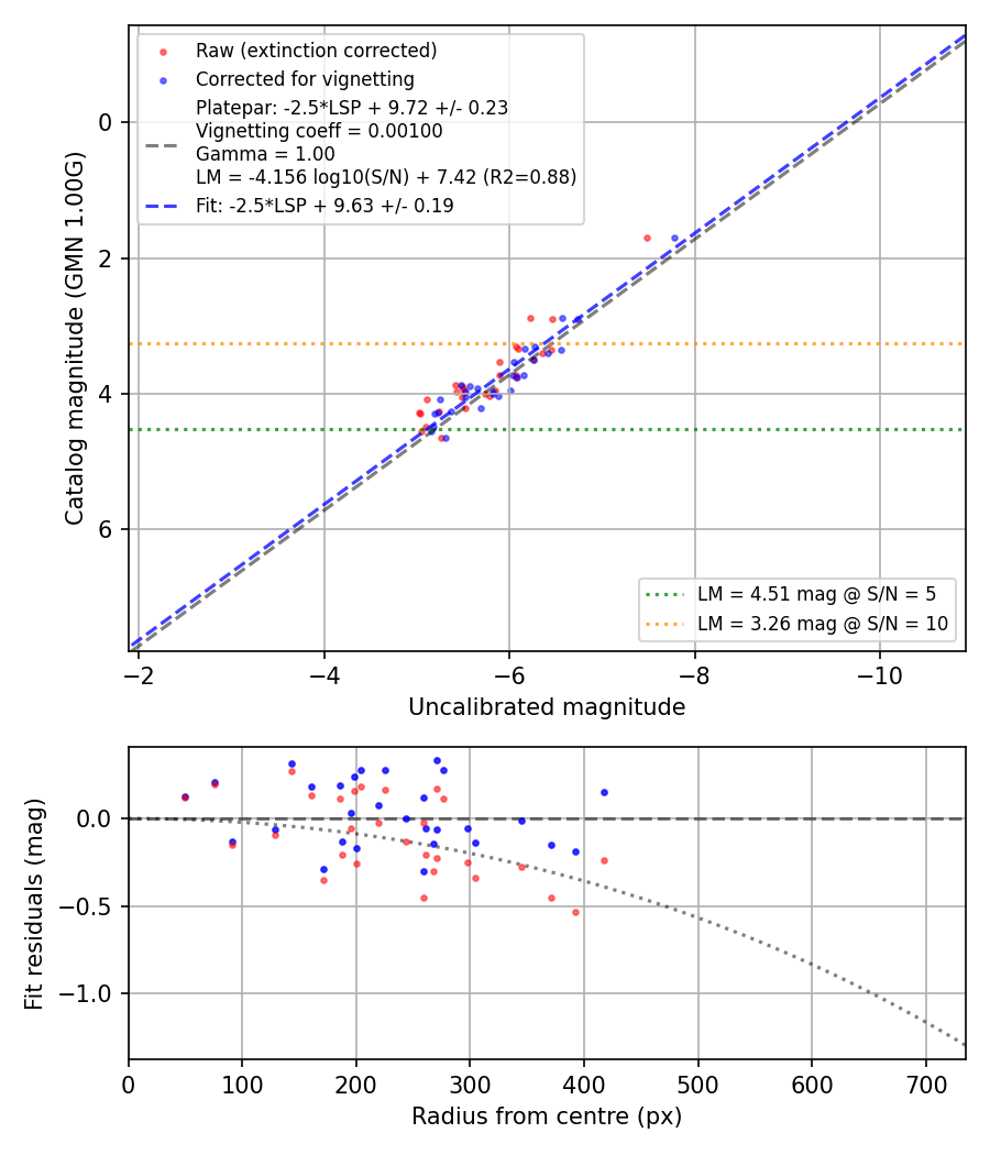 Photometry report