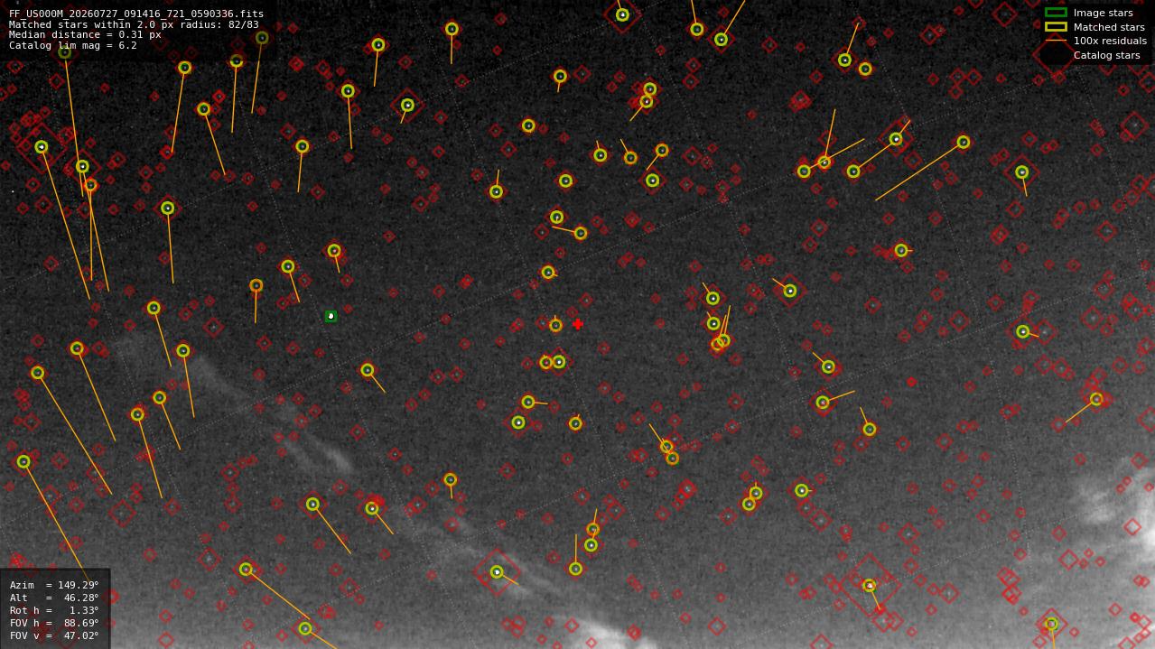 Astrometry report