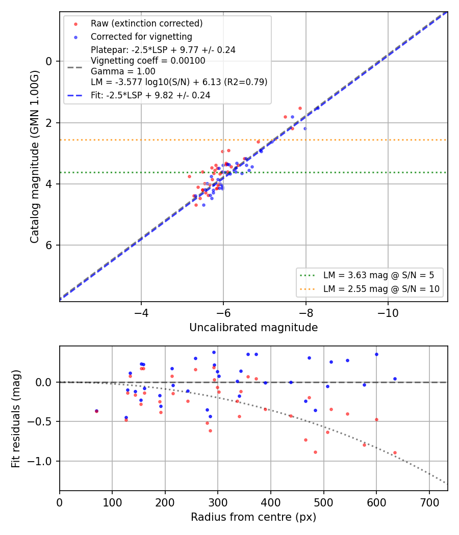 Photometry report
