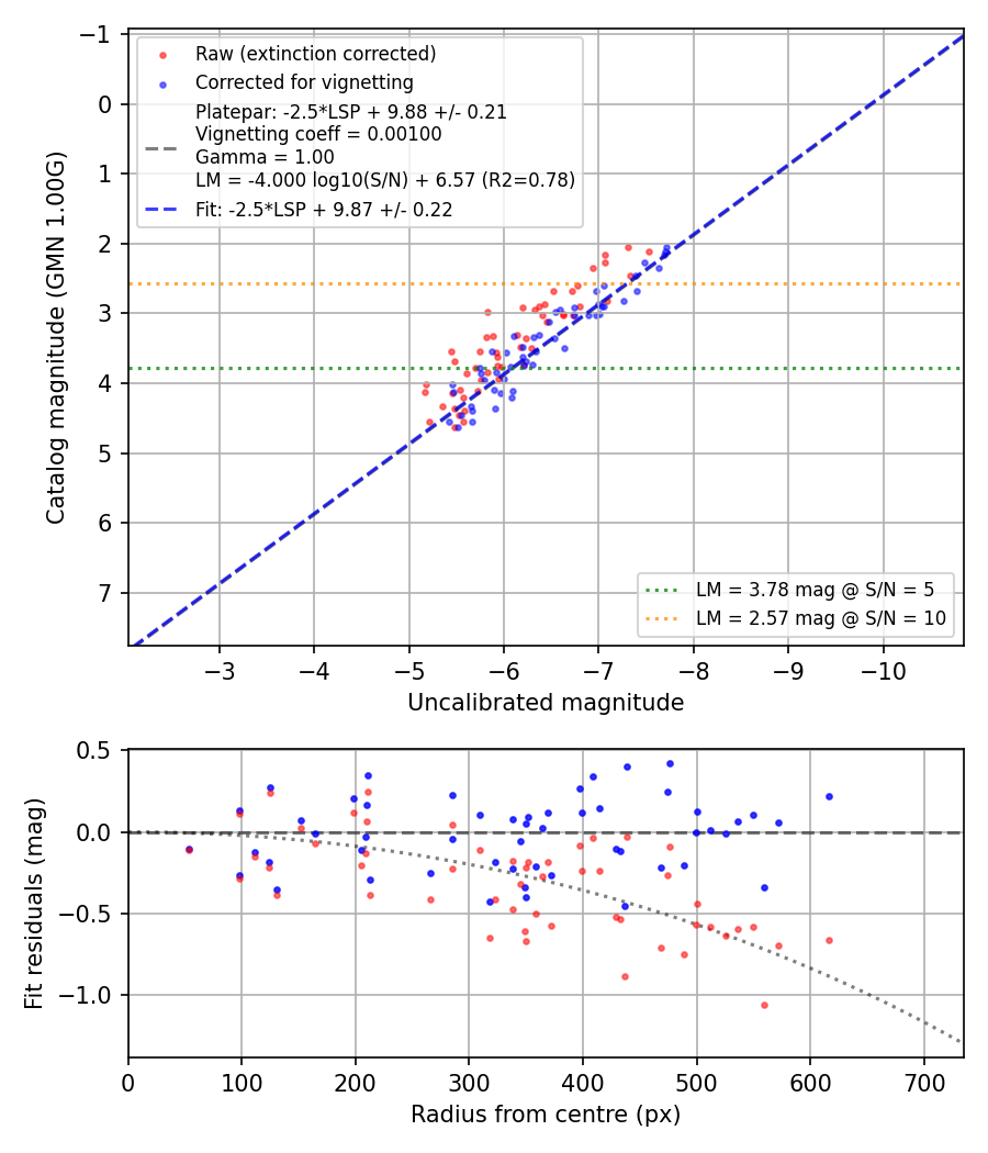 Photometry report