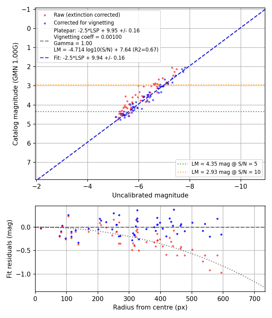 Photometry report