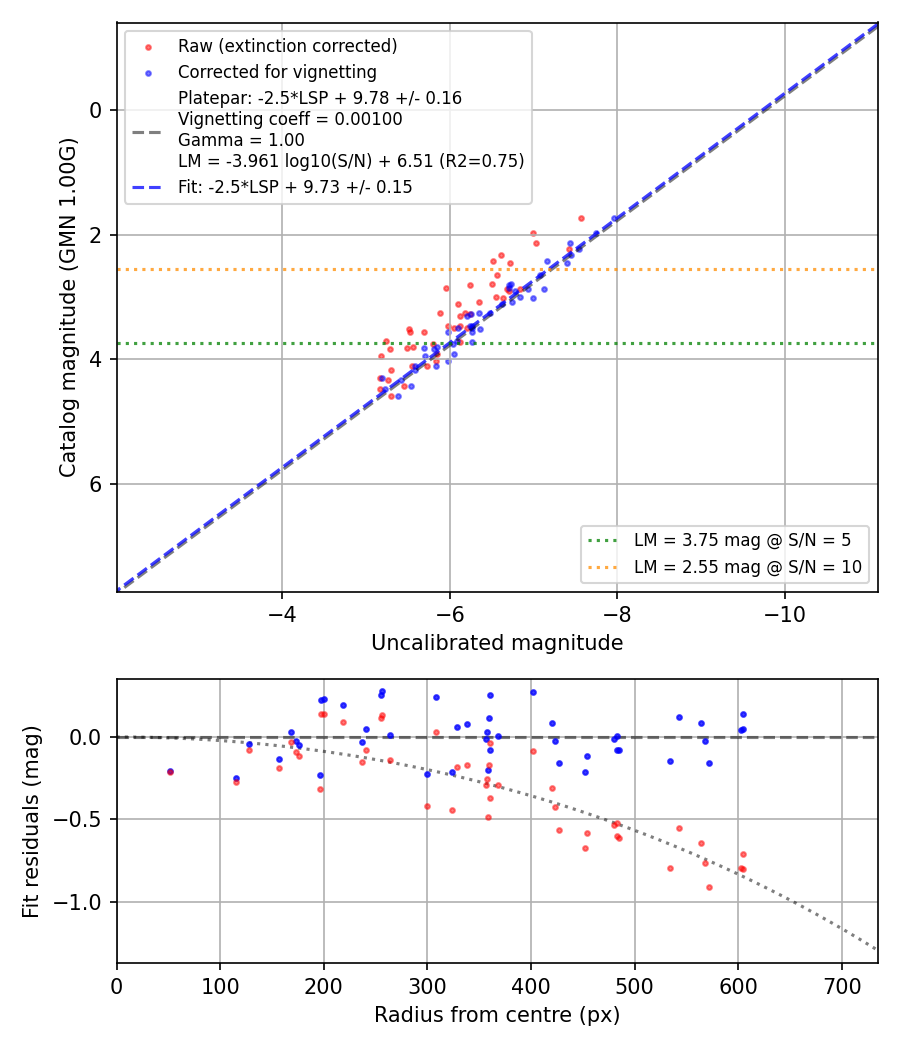Photometry report