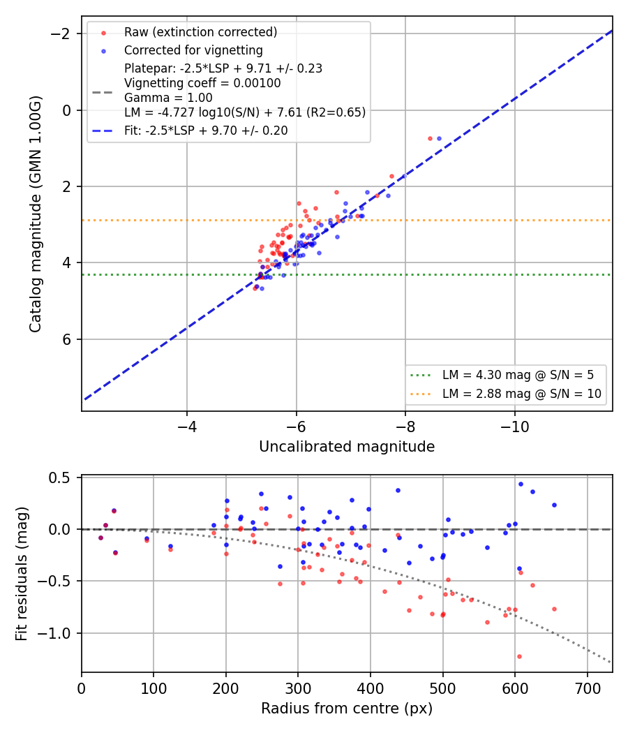 Photometry report