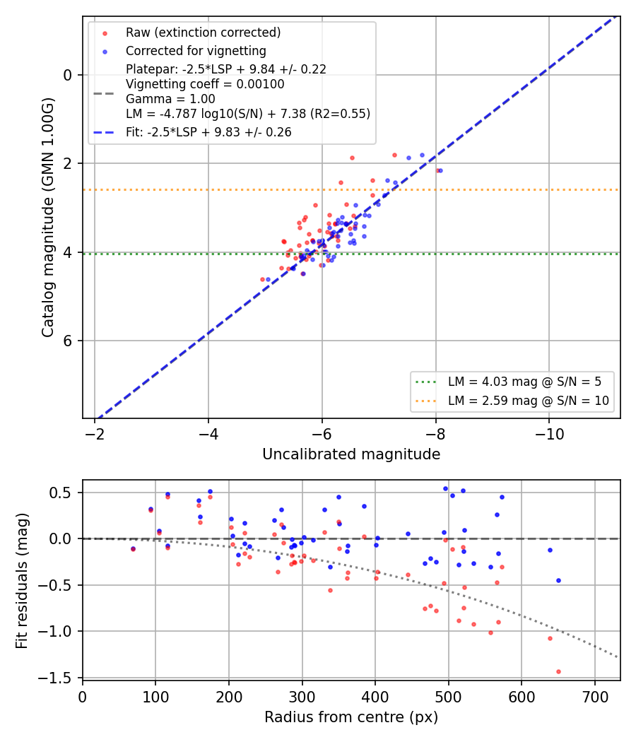 Photometry report