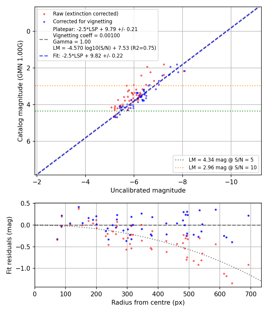 Photometry report