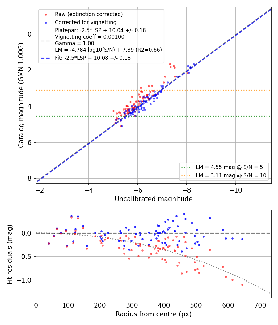 Photometry report
