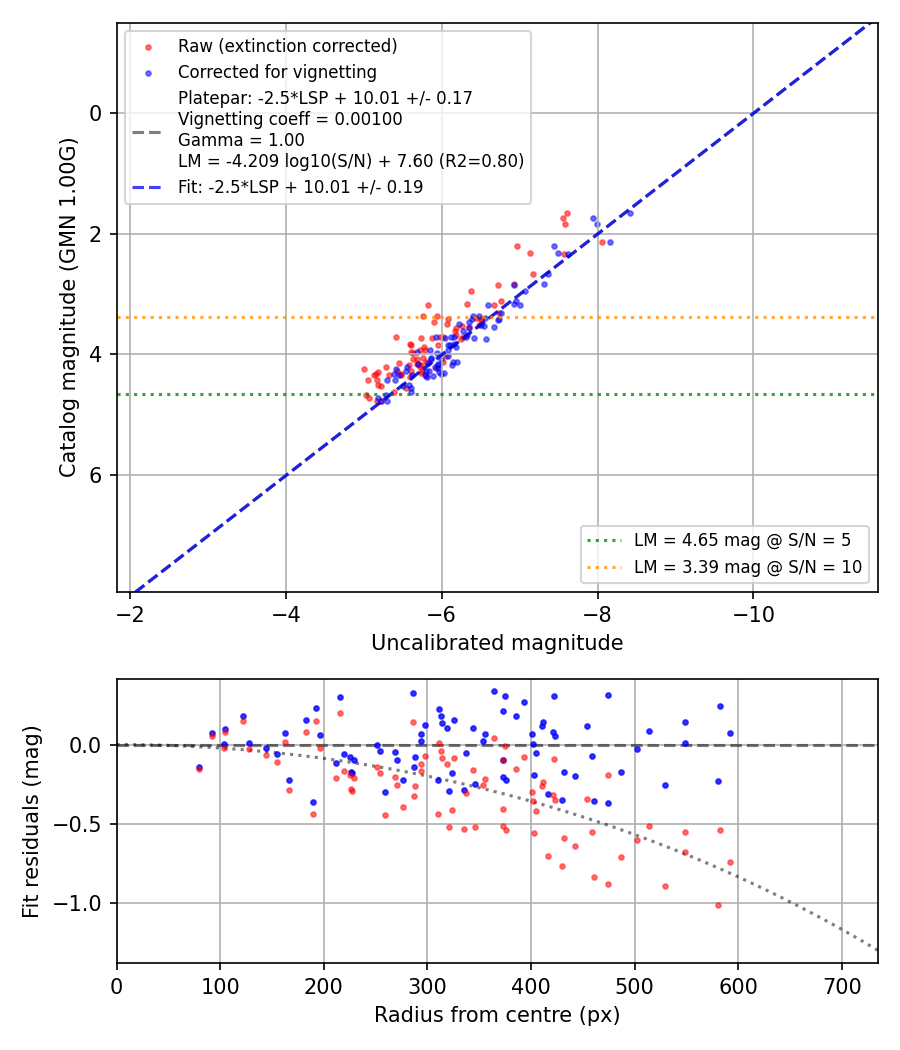 Photometry report