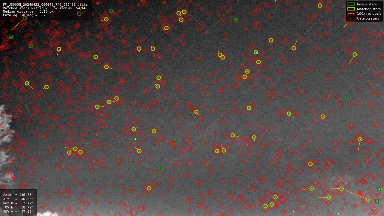 Astrometry report