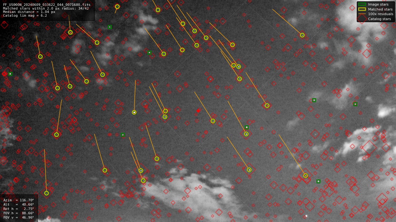 Astrometry report