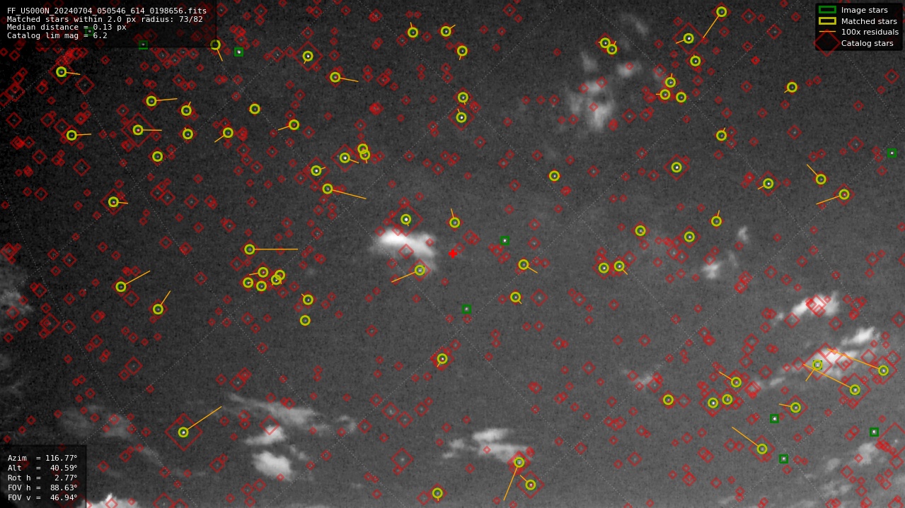 Astrometry report