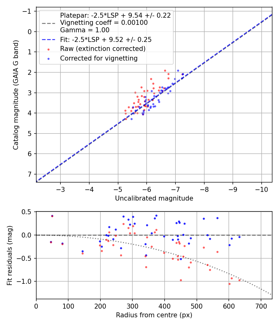 Photometry report