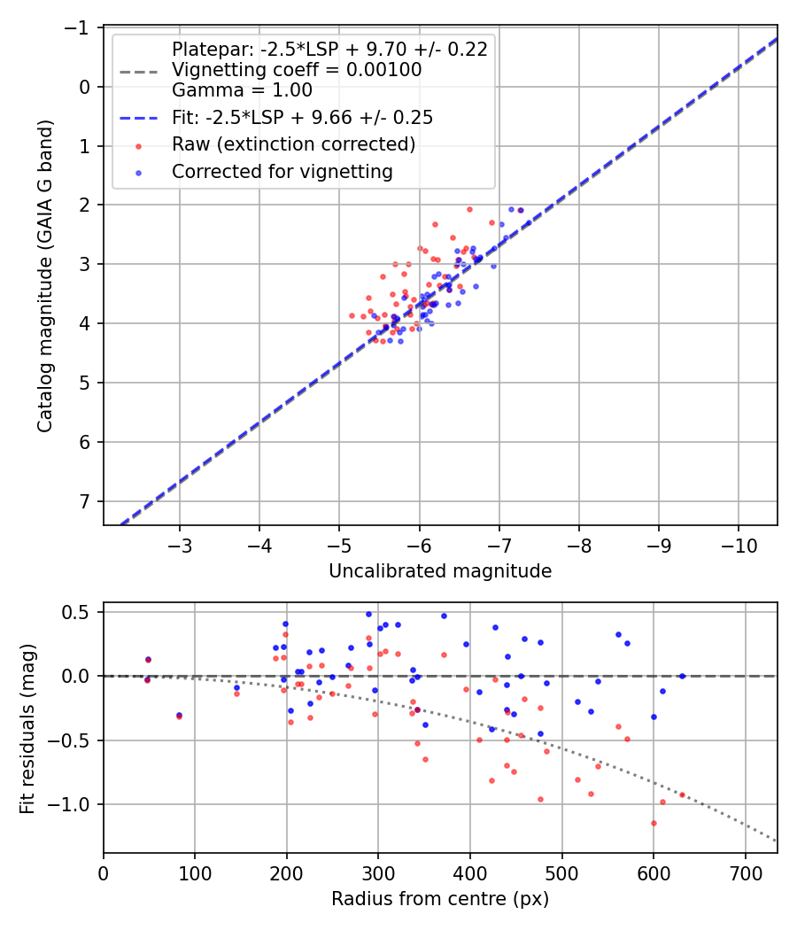Photometry report