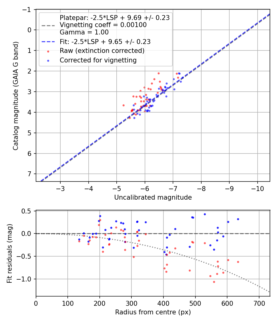 Photometry report