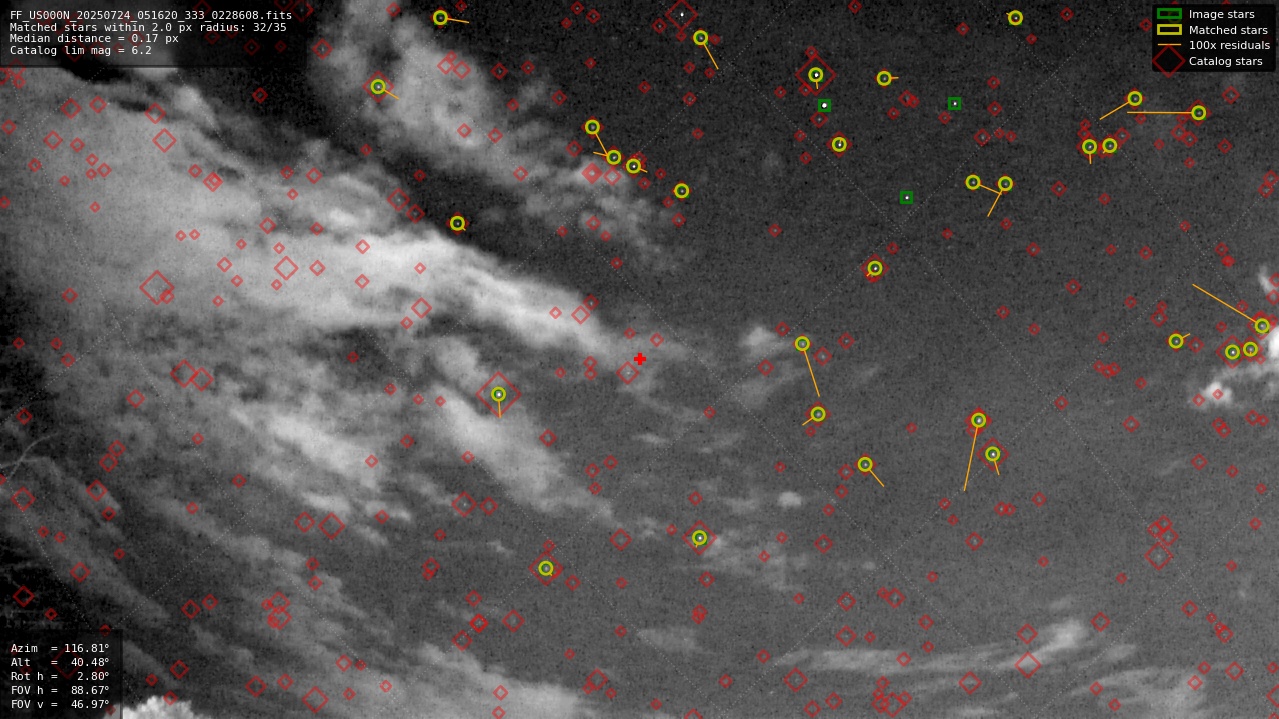 Astrometry report