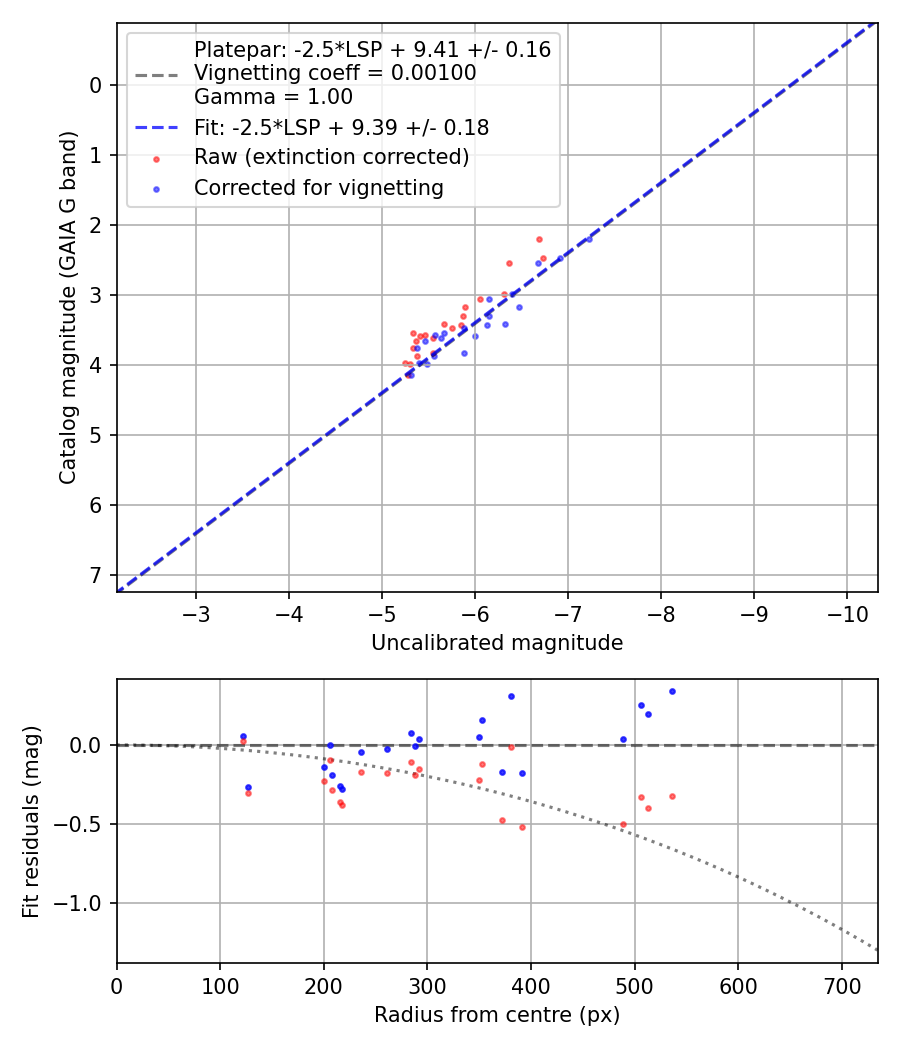 Photometry report