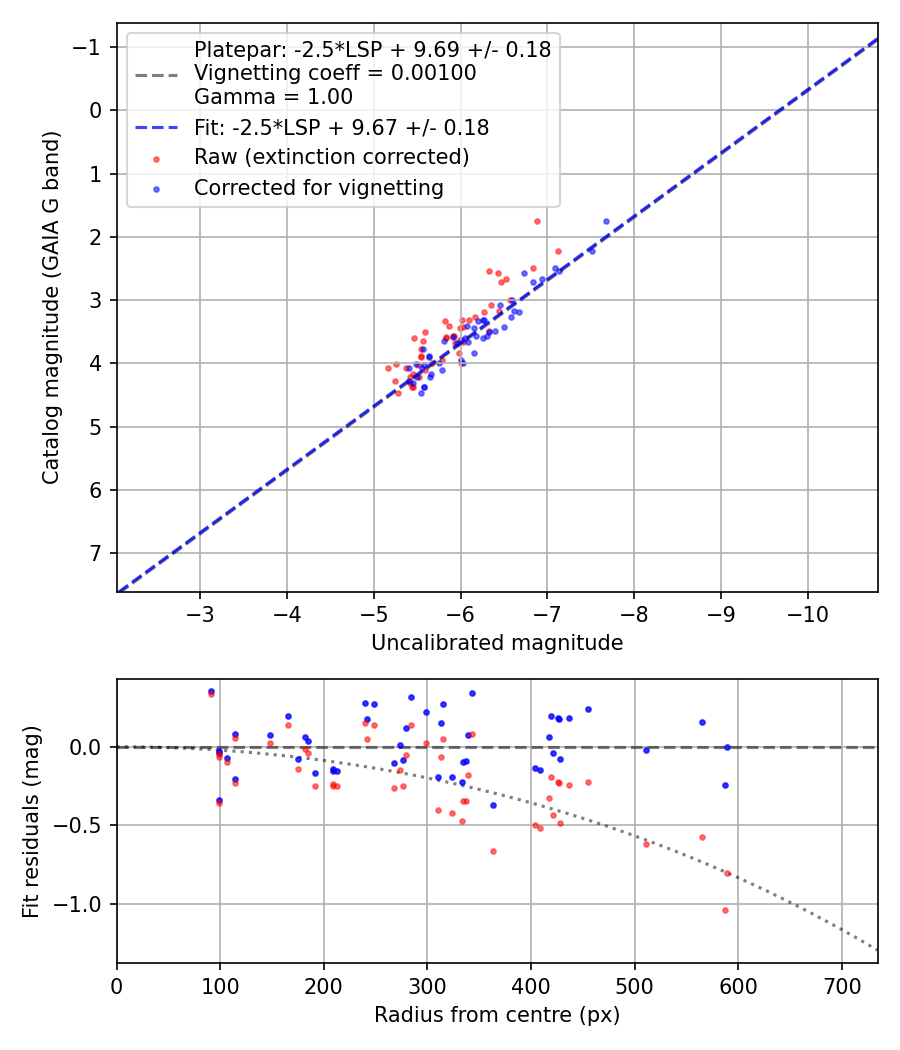 Photometry report