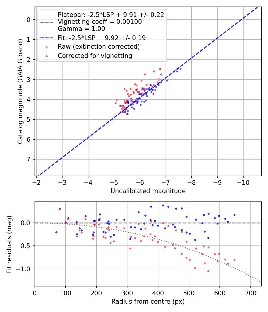 Photometry report
