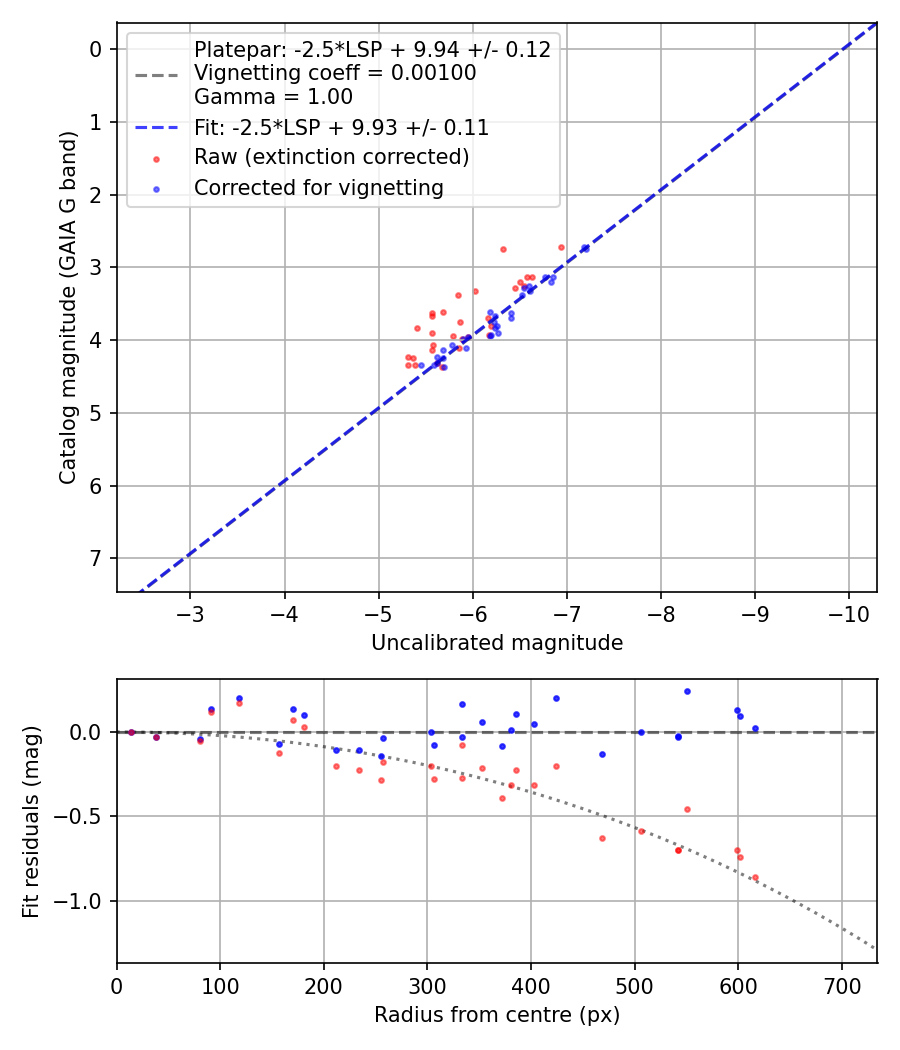 Photometry report