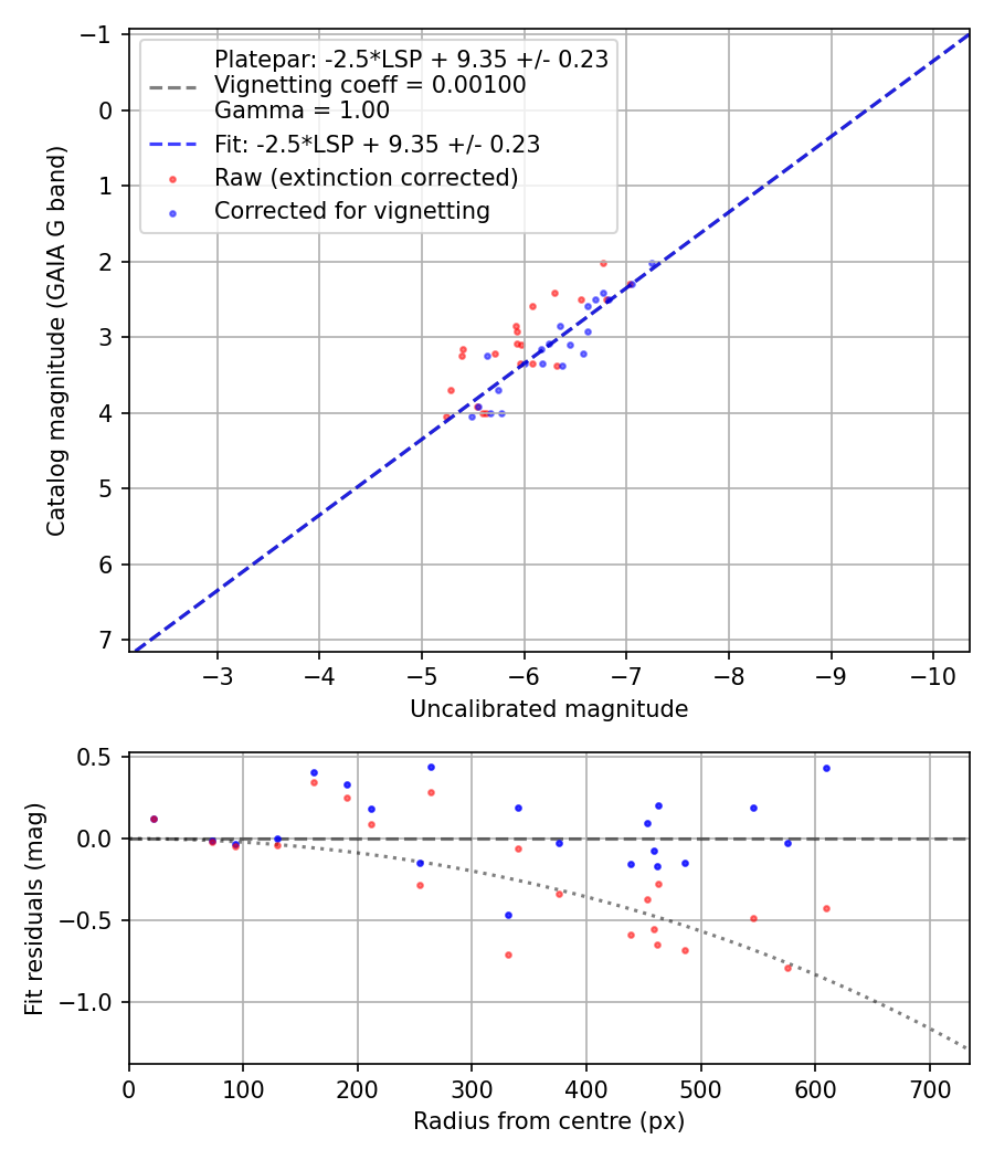 Photometry report