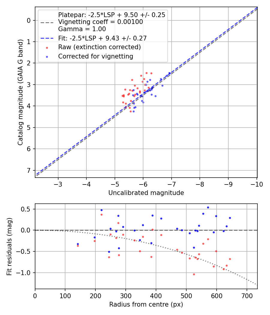 Photometry report