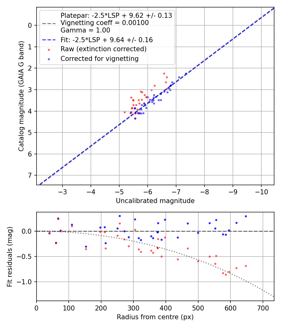 Photometry report