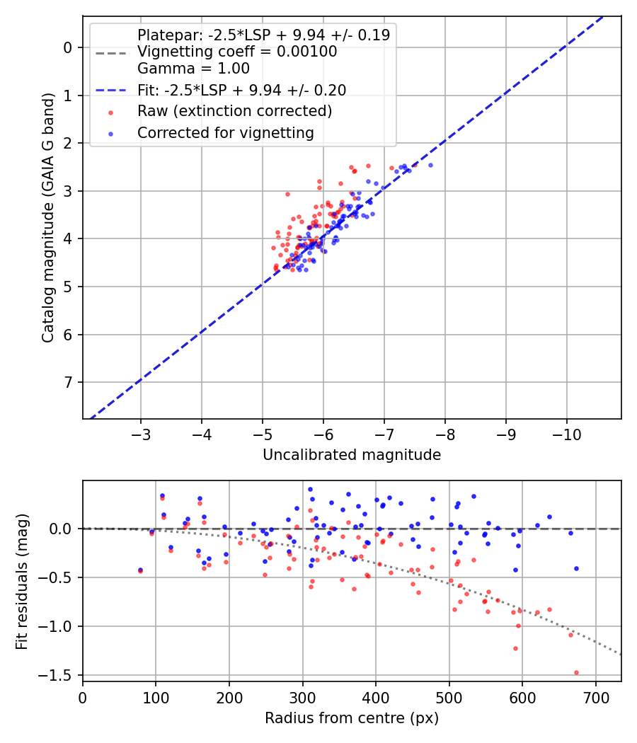 Photometry report