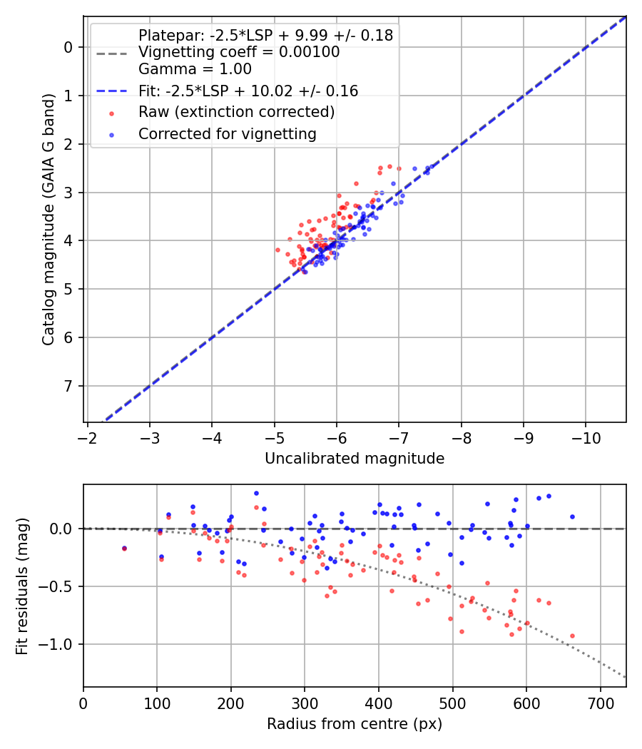 Photometry report
