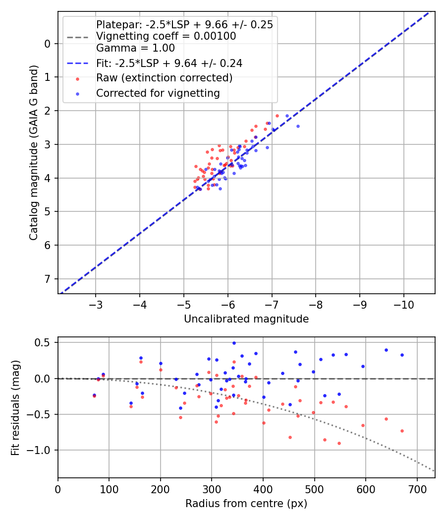 Photometry report