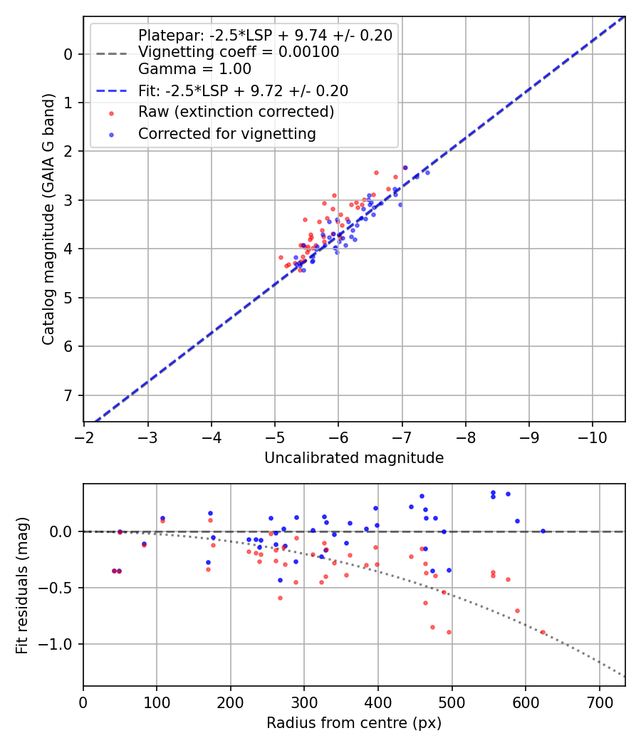 Photometry report